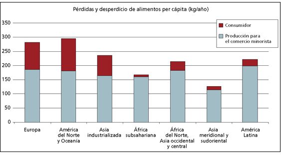 desperdicio de alimentos